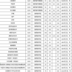 南阳医学高等专科学校分数线,历年数据及专业录取详情”