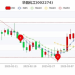 华昌化工股票,今日涨跌幅0.55%，最新价7.26元
